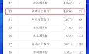喜报！甘肃省图书馆在“2025图书馆学术能力排名”中位列全国公共图书馆第13位